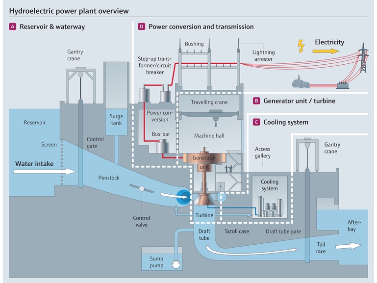 Monitor efficiency and minimize downtime in your HPP Hydroelectric power plant overview