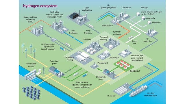 They hydrogen ecosystem The hydrogen ecosystem