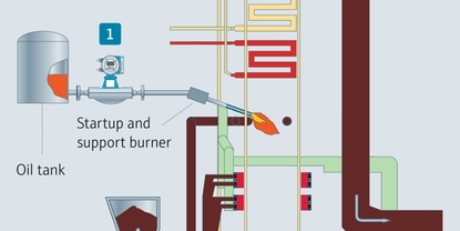 Direct Coriolis measurement gives decision-making information